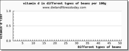 beans vitamin d per 100g